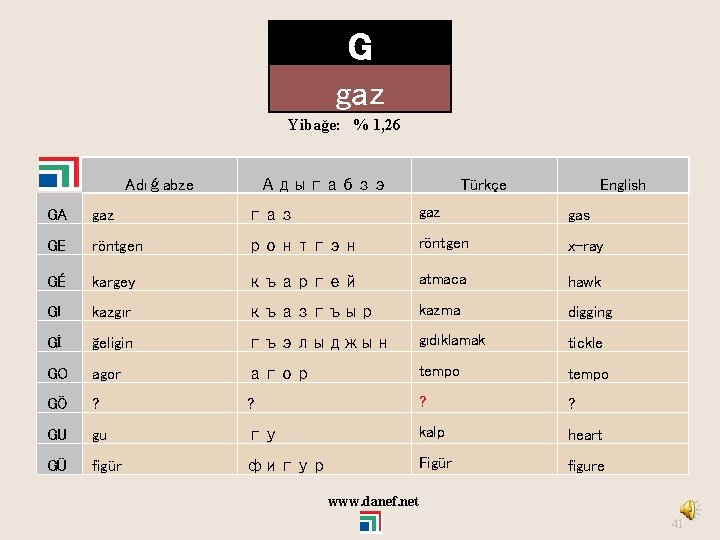 G gaz Yibağe: % 1, 26 Adıǵabze Адыгабзэ Türkçe English GA gaz газ gaz