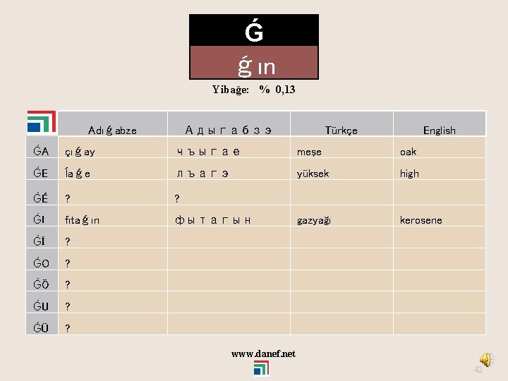 Ǵ ǵın Yibağe: % 0, 13 Adıǵabze Адыгабзэ Türkçe English ǴA çıǵay чъыгае meşe