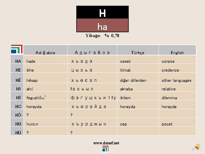 H ha Yibağe: % 0, 78 Adıǵabze Адыгабзэ Türkçe English HA hade хьадэ ceset