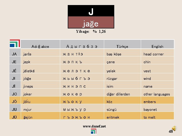 J jağe Yibağe: % 1, 26 Adıǵabze Адыгабзэ Türkçe English JA janṫe жант. Iэ