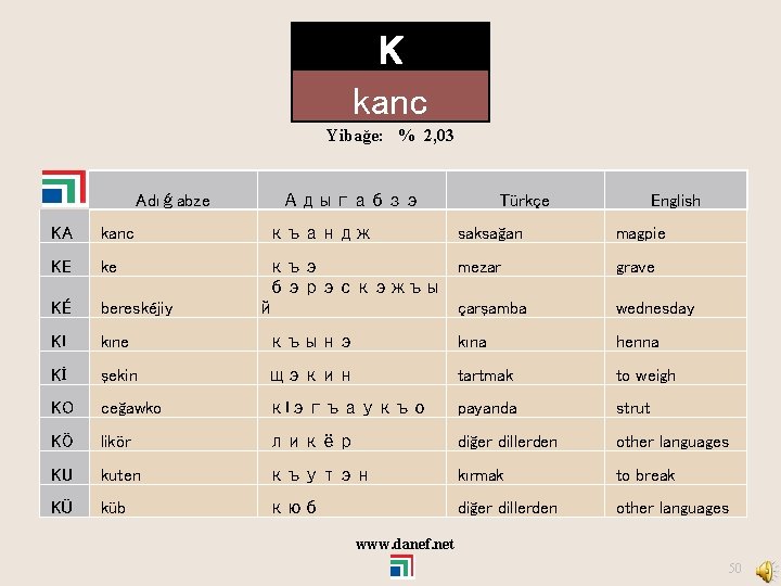 K kanc Yibağe: % 2, 03 Adıǵabze Адыгабзэ къандж Türkçe saksağan English KA kanc