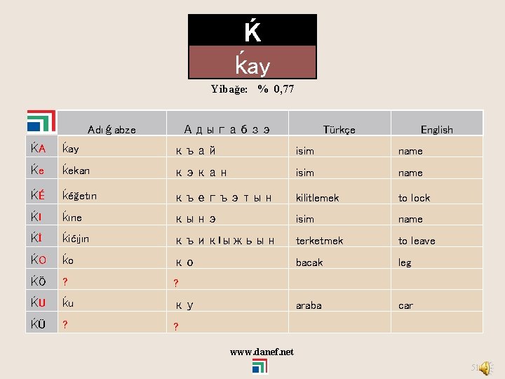 Ḱ ḱay Yibağe: % 0, 77 Adıǵabze Адыгабзэ Türkçe English ḰA ḱay къай isim