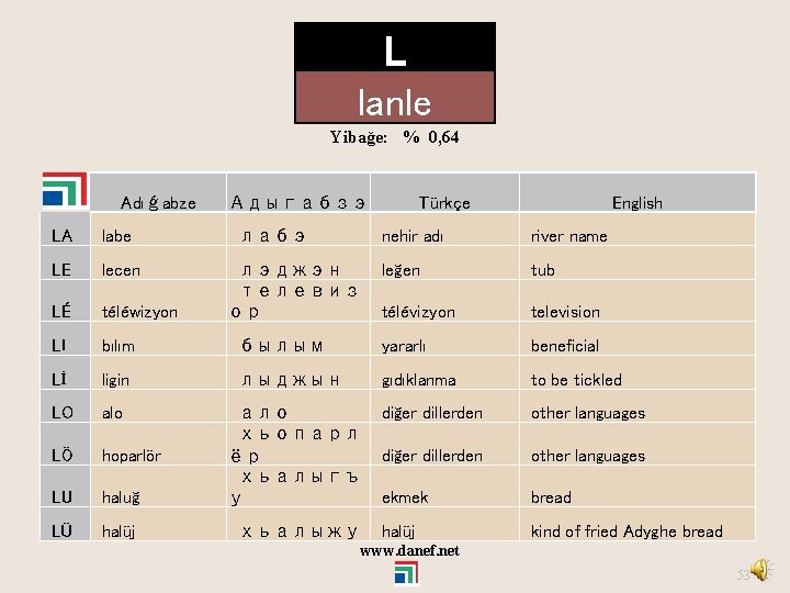 L lanle Yibağe: % 0, 64 Adıǵabze LA labe LE lecen LÉ téléwizyon LI