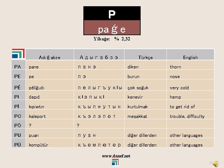 P paǵe Yibağe: % 2, 32 Adıǵabze Адыгабзэ Türkçe English PA pane панэ diken