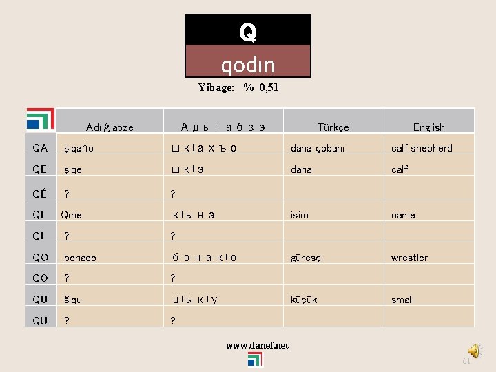 Q qodın Yibağe: % 0, 51 Adıǵabze Адыгабзэ Türkçe English QA şıqaḣo шк. Iахъо