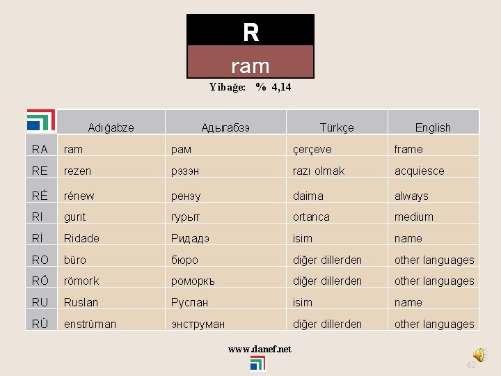 R ram Yibağe: % 4, 14 Adıǵabze Адыгабзэ Türkçe English RA ram рам çerçeve