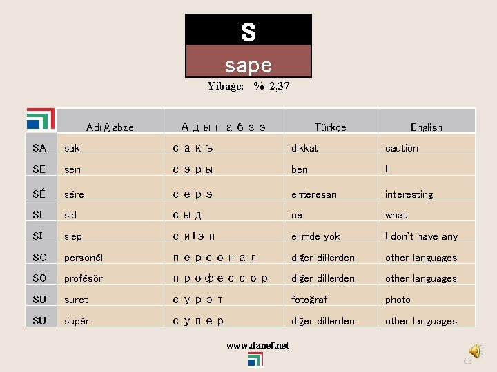 S sape Yibağe: % 2, 37 Adıǵabze Адыгабзэ Türkçe English SA sak сакъ dikkat