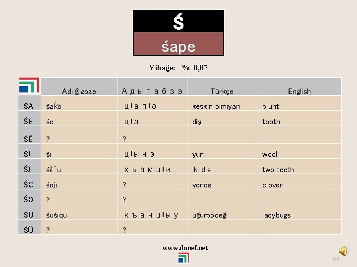 Ś śape Yibağe: % 0, 07 Adıǵabze Адыгабзэ Türkçe English ŚA śaḱo ц. Iап.