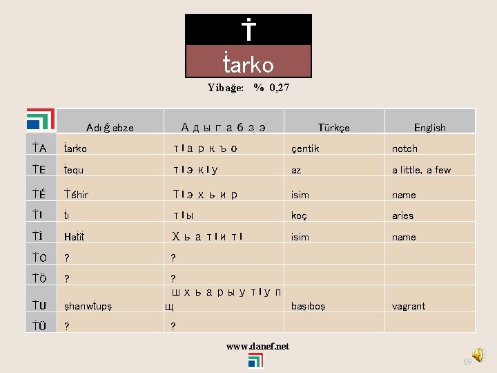 Ṫ ṫarko Yibağe: % 0, 27 Adıǵabze Адыгабзэ Türkçe English ṪA ṫarko т. Iаркъо