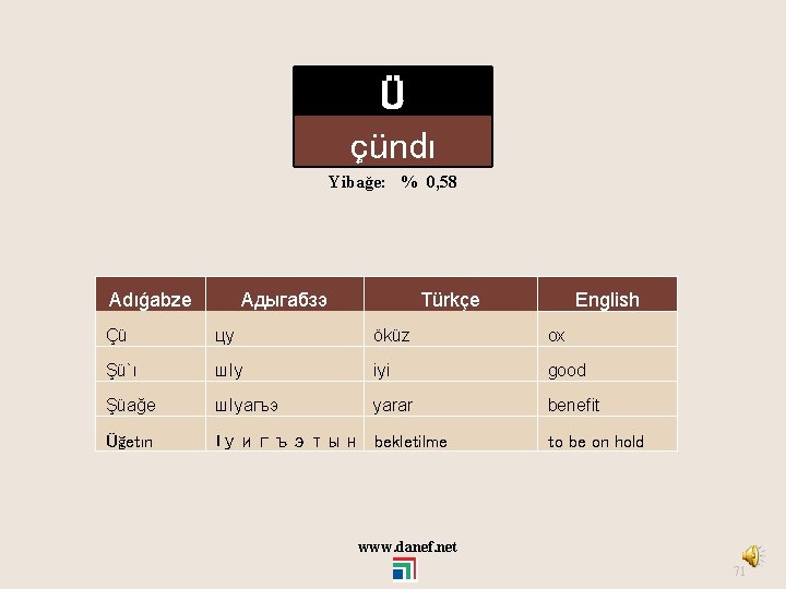 Ü çündı Yibağe: % 0, 58 Adıǵabze Адыгабзэ Türkçe English Çü цу öküz ox