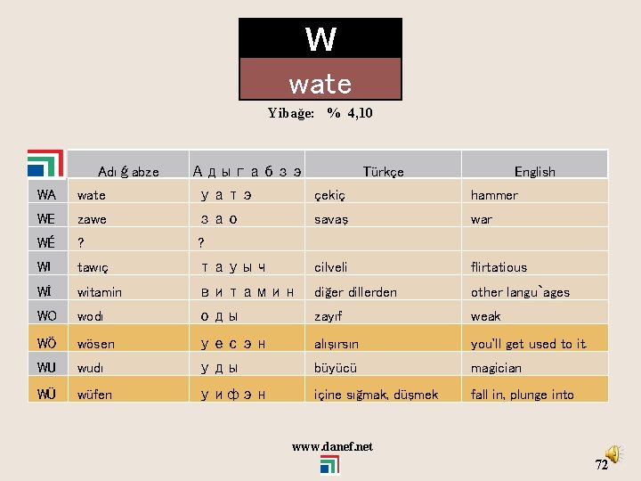 W wate Yibağe: % 4, 10 Adıǵabze Адыгабзэ Türkçe English WA wate уатэ çekiç