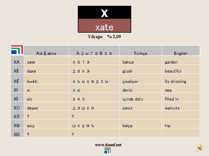 X xate Yibağe: % 2, 09 Adıǵabze Адыгабзэ Türkçe English XA xate хатэ bahçe