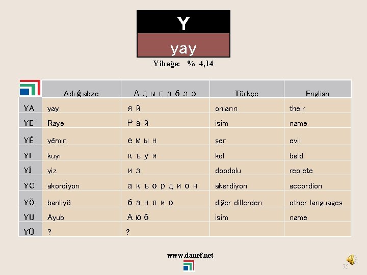 Y yay Yibağe: % 4, 14 Adıǵabze Адыгабзэ Türkçe English YA yay яй onların