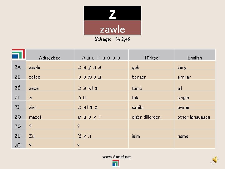 Z zawle Yibağe: % 2, 46 Adıǵabze Адыгабзэ Türkçe English ZA zawle заулэ çok