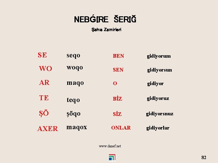 NEBǴIRE ŠERIĞ Şahıs Zamirleri SE seqo BEN gidiyorum WO woqo SEN gidiyorsun AR maqo