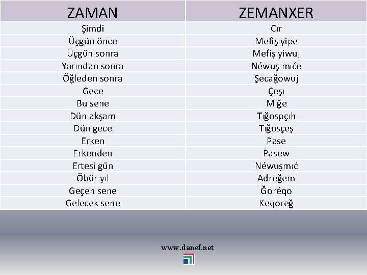 ZAMAN ZEMANXER Şimdi Üçgün önce Üçgün sonra Yarından sonra Öğleden sonra Gece Bu sene