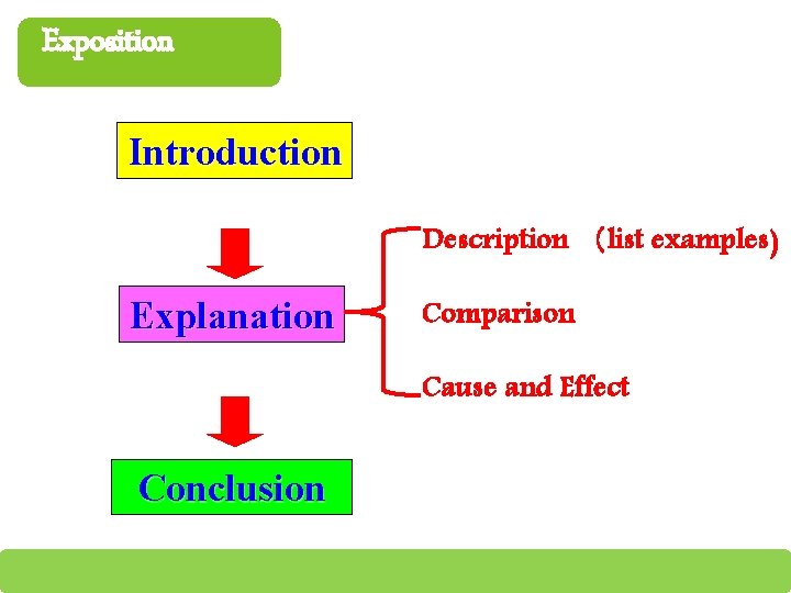 Exposition Introduction Description （list examples) Explanation Comparison Cause and Effect Conclusion 2 