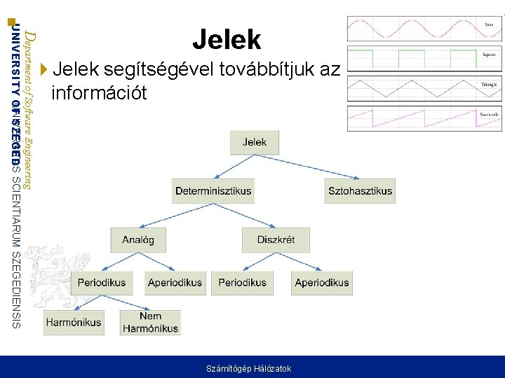  Jelek segítségével továbbítjuk az információt Department of Software Engineering UNIVERSITAS UNIVERSITY OF SZEGED