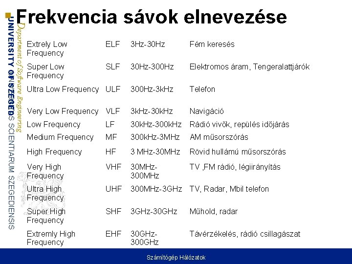 Department of Software Engineering UNIVERSITAS UNIVERSITY OF SZEGED SCIENTIARUM SZEGEDIENSIS Frekvencia sávok elnevezése Extrely