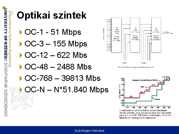 Department of Software Engineering UNIVERSITAS UNIVERSITY OF SZEGED SCIENTIARUM SZEGEDIENSIS Optikai szintek OC-1 - Department of Software Engineering UNIVERSITAS UNIVERSITY OF SZEGED SCIENTIARUM SZEGEDIENSIS Optikai szintek OC-1 -