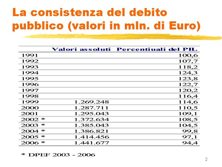 La consistenza del debito pubblico (valori in mln. di Euro) 2 