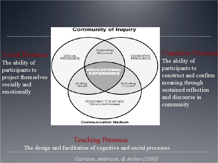 Cognitive Presence Social Presence The ability of participants to construct and confirm meaning through