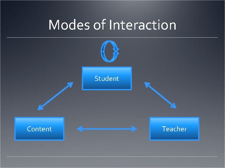 Modes of Interaction Student Content Teacher 