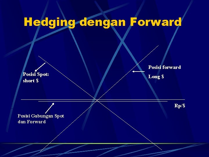 Hedging dengan Forward Posisi forward Posisi Spot: short $ Long $ Rp/$ Posisi Gabungan