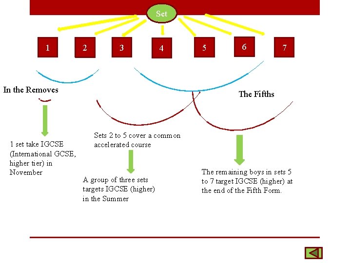 Set 1 2 3 4 In the Removes 1 set take IGCSE (International GCSE,