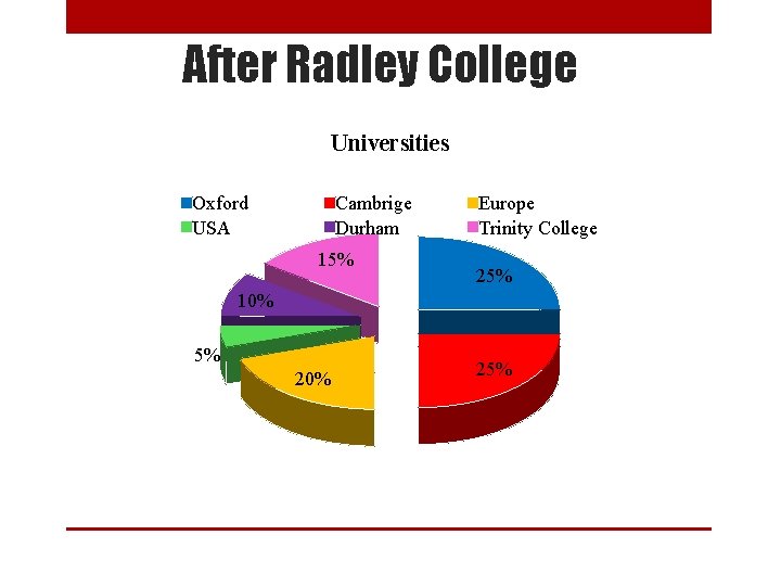 After Radley College Universities Oxford USA Cambrige Durham 15% Europe Trinity College 25% 10%