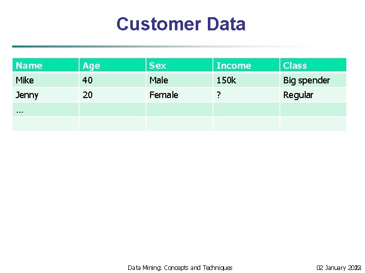 Customer Data Name Age Sex Income Class Mike 40 Male 150 k Big spender