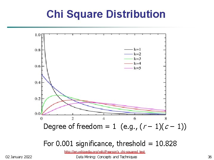 Chi Square Distribution Degree of freedom = 1 (e. g. , (r − 1)(c