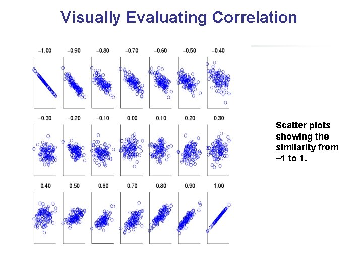 Visually Evaluating Correlation Scatter plots showing the similarity from – 1 to 1. 