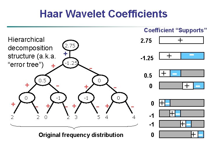 Haar Wavelet Coefficients Coefficient “Supports” Hierarchical 2. 75 decomposition structure (a. k. a. +