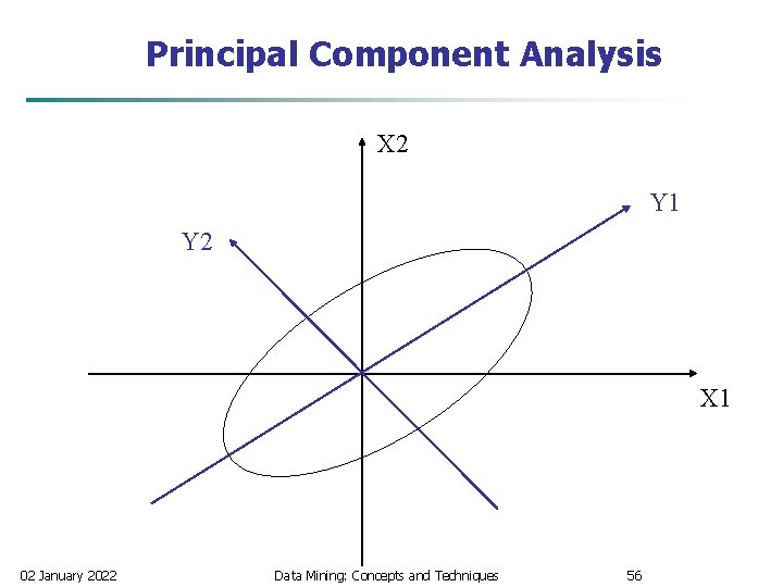 Principal Component Analysis X 2 Y 1 Y 2 X 1 02 January 2022