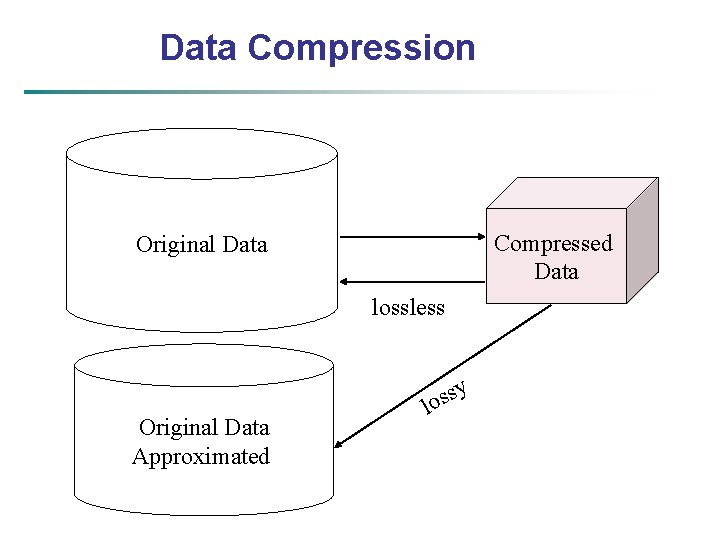 Data Compression Compressed Data Original Data lossless Original Data Approximated y s s lo