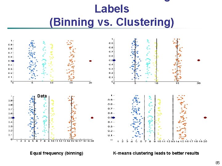 Labels (Binning vs. Clustering) Data Equal frequency (binning) Equal interval width (binning) K-means clustering