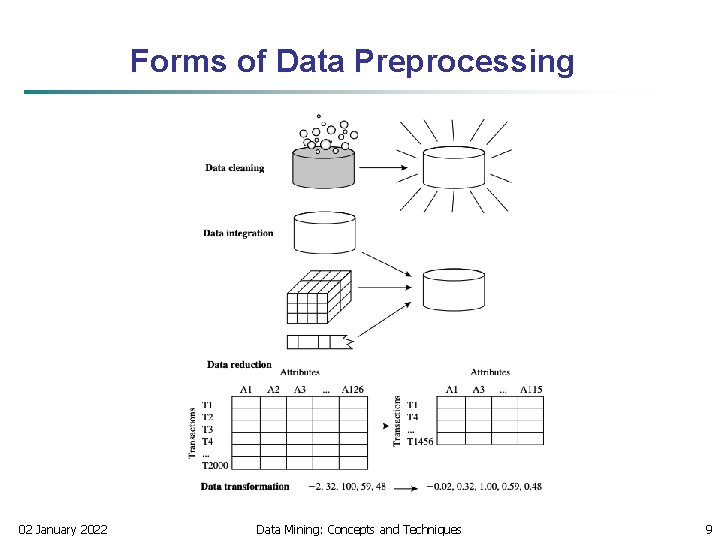 Forms of Data Preprocessing 02 January 2022 Data Mining: Concepts and Techniques 9 