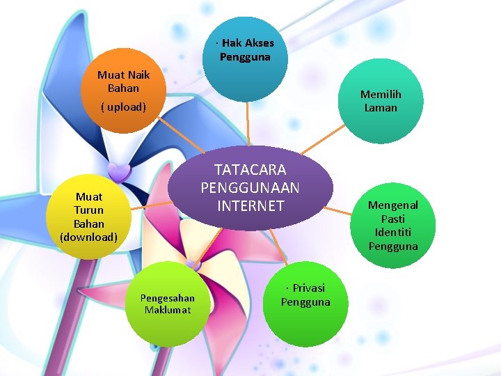 · Hak Akses Pengguna Muat Naik Bahan Memilih Laman ( upload) TATACARA PENGGUNAAN INTERNET