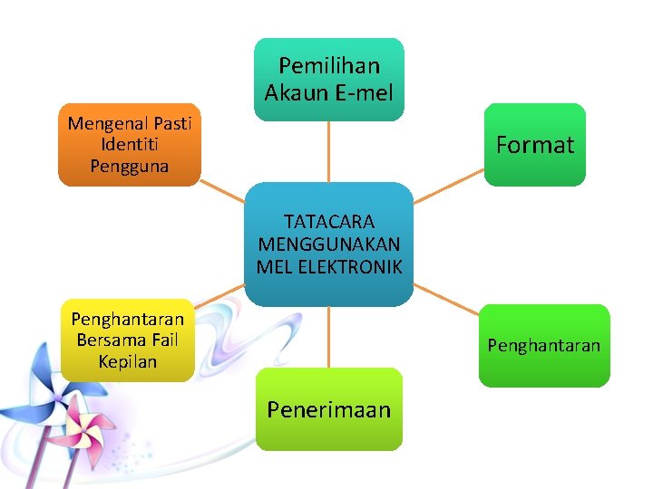 Pemilihan Akaun E-mel Mengenal Pasti Identiti Pengguna Format TATACARA MENGGUNAKAN MEL ELEKTRONIK Penghantaran Bersama