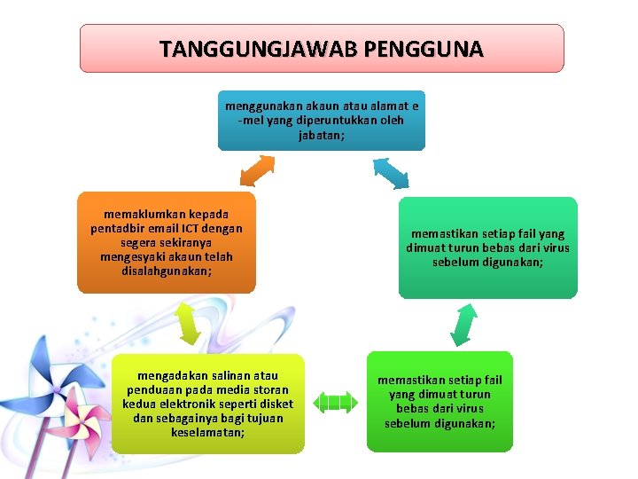 TANGGUNGJAWAB PENGGUNA menggunakan akaun atau alamat e -mel yang diperuntukkan oleh jabatan; memaklumkan kepada