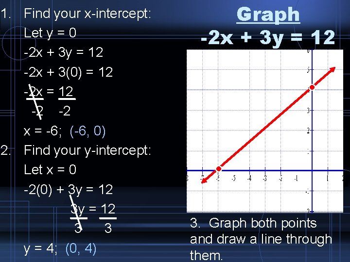 1. Find your x-intercept: Let y = 0 -2 x + 3 y =