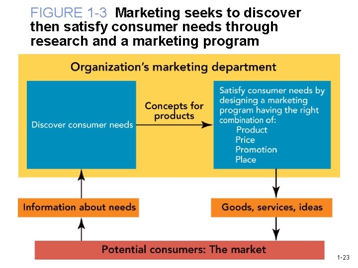 FIGURE 1 -3 Marketing seeks to discover then satisfy consumer needs through research and