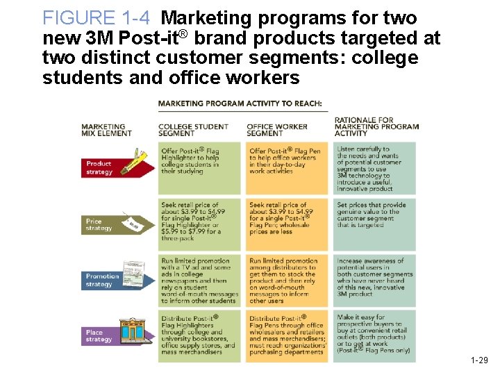 FIGURE 1 -4 Marketing programs for two new 3 M Post-it® brand products targeted