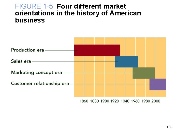 FIGURE 1 -5 Four different market orientations in the history of American business 1