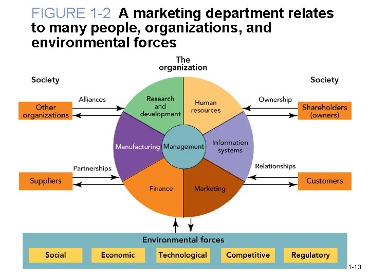 FIGURE 1 -2 A marketing department relates to many people, organizations, and environmental forces