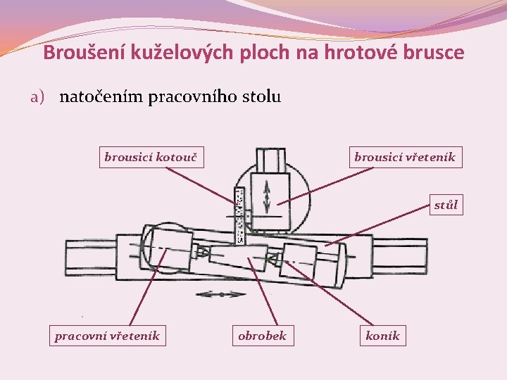 Broušení kuželových ploch na hrotové brusce a) natočením pracovního stolu brousicí kotouč brousicí vřeteník