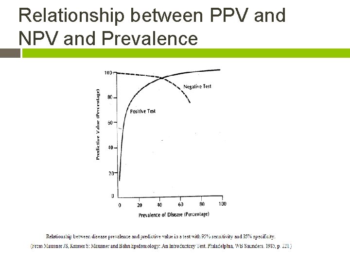 Relationship between PPV and NPV and Prevalence 