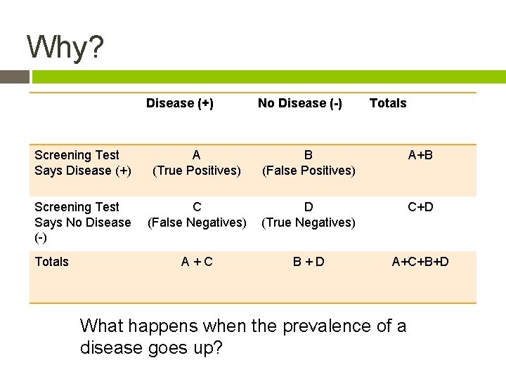 Why? Disease (+) No Disease (-) Totals Screening Test Says Disease (+) A (True