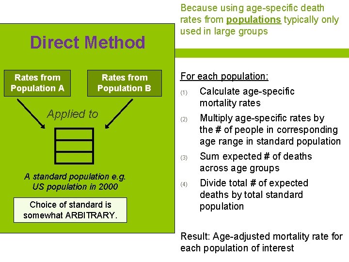 Direct Method Rates from Population A Rates from Population B Applied to Because using